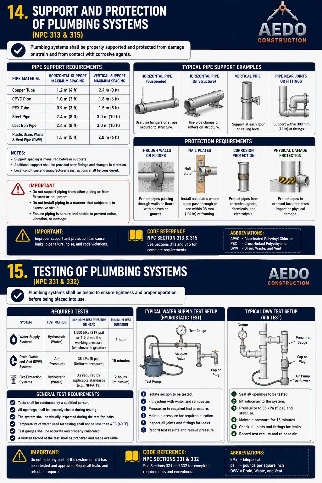 Testing of Plumbing Systems — Water and Air Tests (NPC §1301)